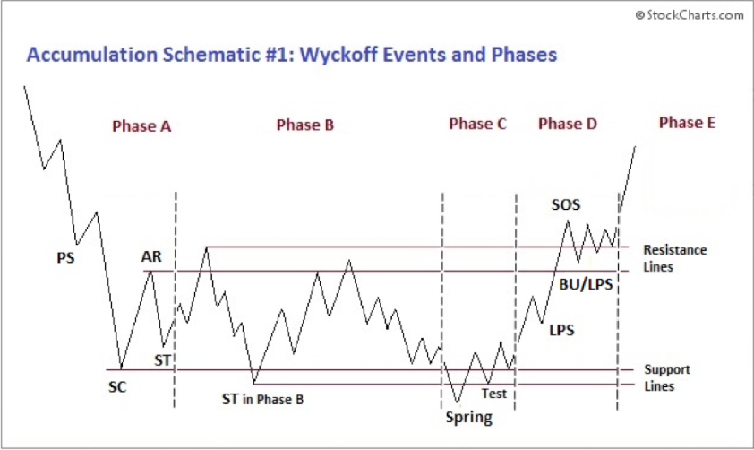 Wyckoff accumulation schematic